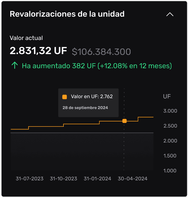 Property appreciation